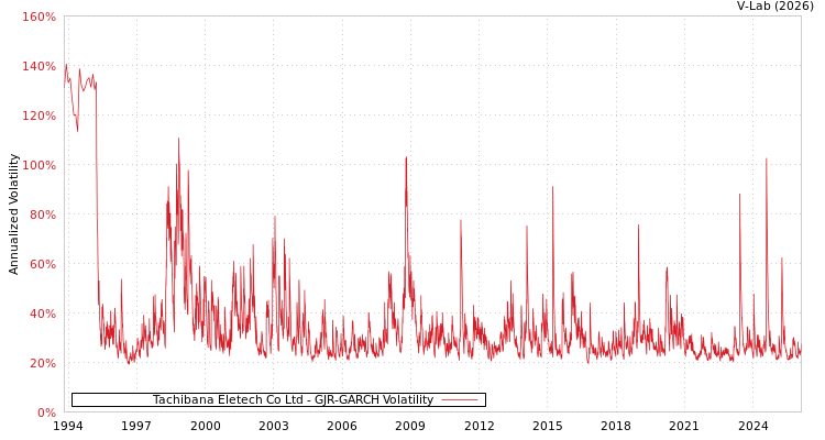 graph of Tachibana Eletech Co Ltd GJR-GARCH