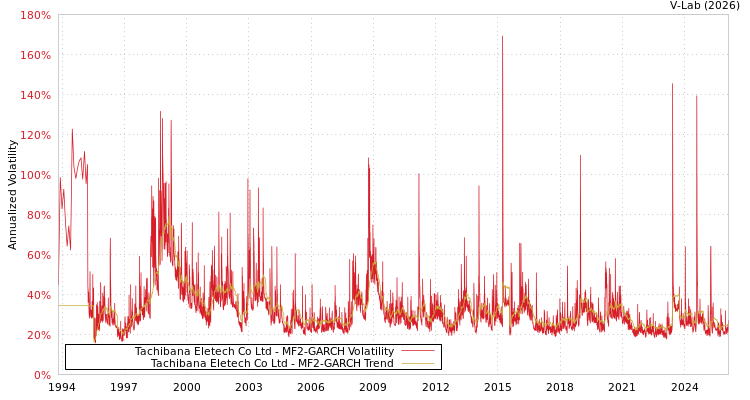 graph of Tachibana Eletech Co Ltd MF2-GARCH
