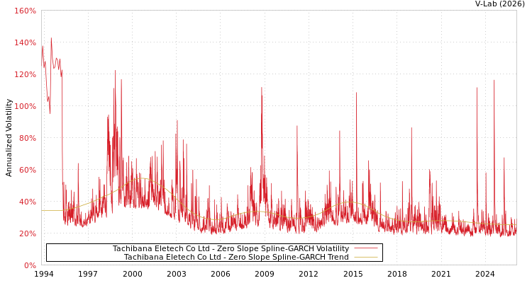 graph of Tachibana Eletech Co Ltd S0GARCH