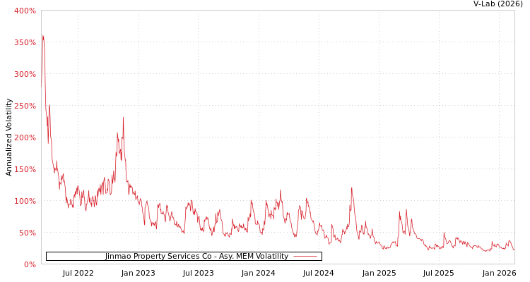 graph of Jinmao Property Services Co AMEM
