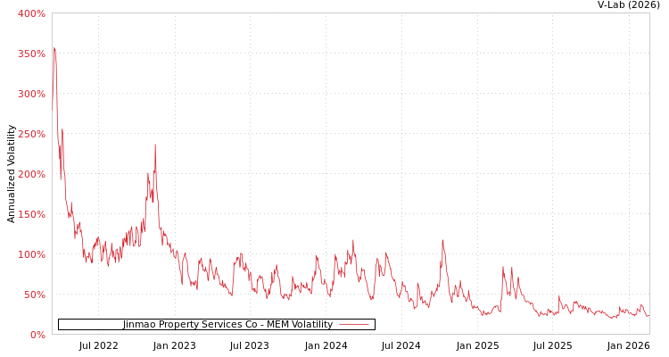 graph of Jinmao Property Services Co MEM