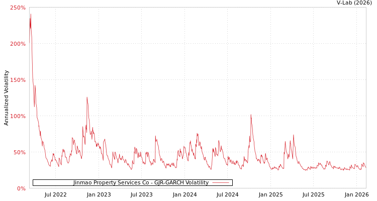 graph of Jinmao Property Services Co GJR-GARCH
