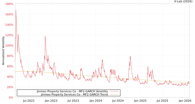 graph of Jinmao Property Services Co MF2-GARCH