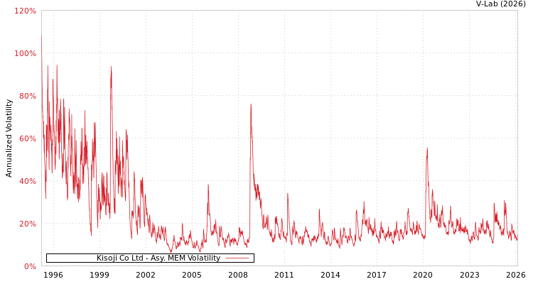 graph of Kisoji Co Ltd AMEM