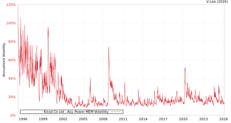 graph of Kisoji Co Ltd APMEM