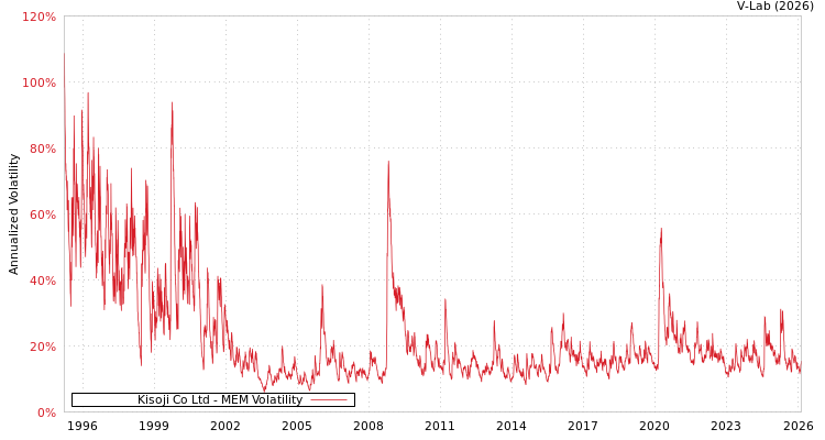 graph of Kisoji Co Ltd MEM