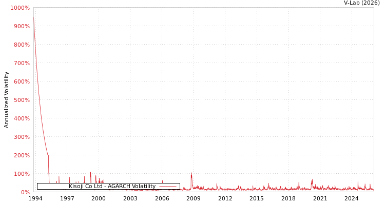 graph of Kisoji Co Ltd AGARCH
