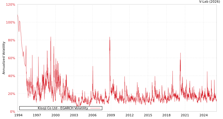 graph of Kisoji Co Ltd EGARCH