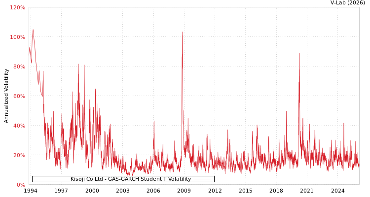 graph of Kisoji Co Ltd GAS-GARCH-T
