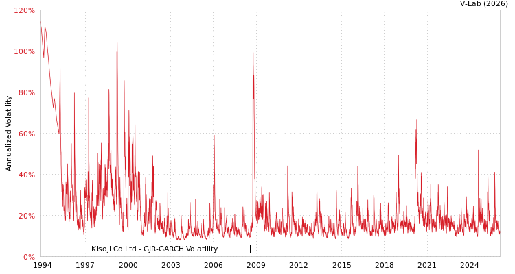 graph of Kisoji Co Ltd GJR-GARCH