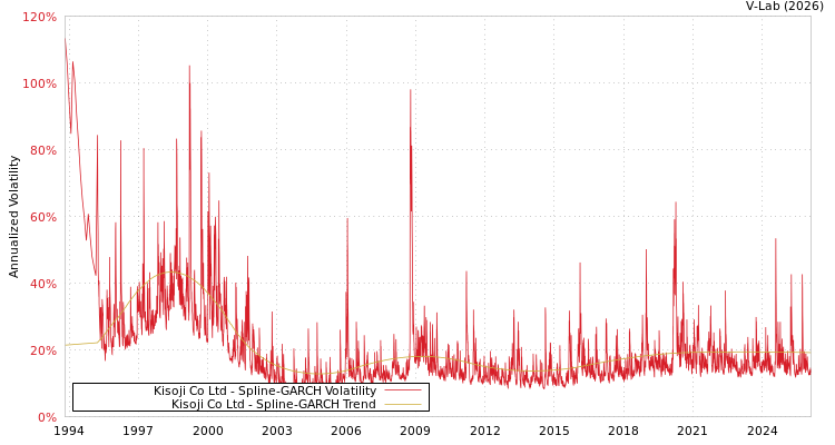 graph of Kisoji Co Ltd SGARCH