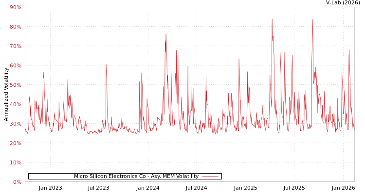 graph of Micro Silicon Electronics Co AMEM