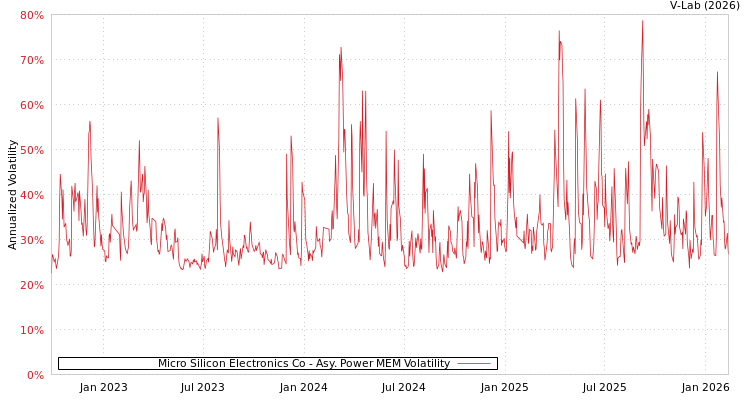 graph of Micro Silicon Electronics Co APMEM
