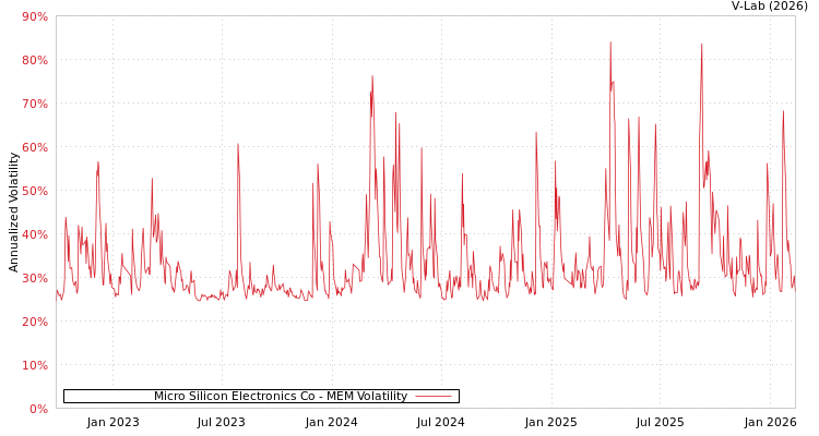 graph of Micro Silicon Electronics Co MEM