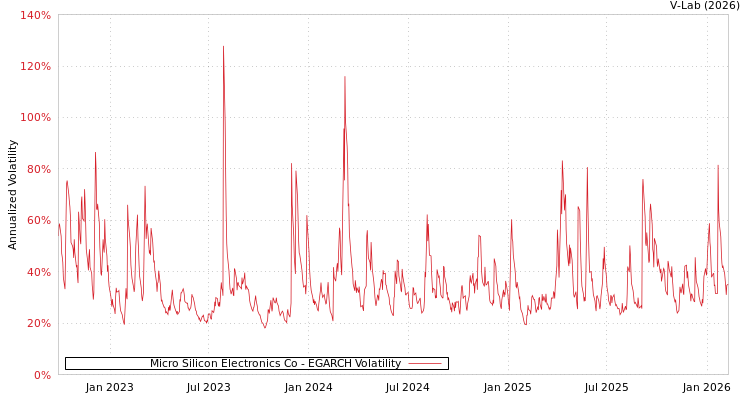 graph of Micro Silicon Electronics Co EGARCH