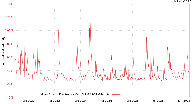 graph of Micro Silicon Electronics Co GJR-GARCH