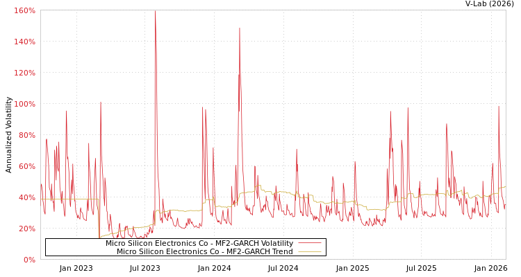 graph of Micro Silicon Electronics Co MF2-GARCH