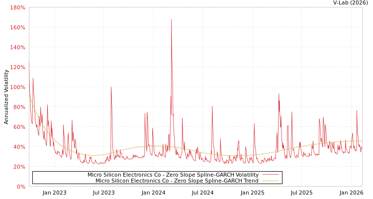 graph of Micro Silicon Electronics Co S0GARCH