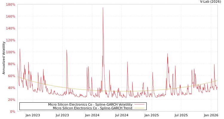 graph of Micro Silicon Electronics Co SGARCH