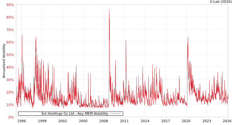 graph of Srs Holdings Co Ltd AMEM
