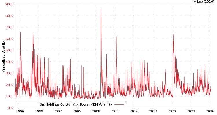 graph of Srs Holdings Co Ltd APMEM