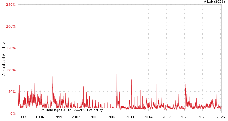 graph of Srs Holdings Co Ltd AGARCH