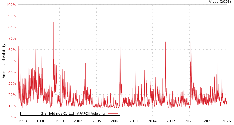 graph of Srs Holdings Co Ltd APARCH