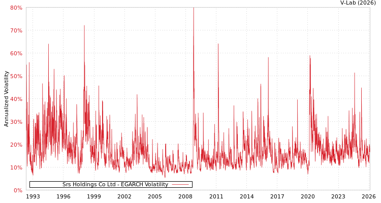 graph of Srs Holdings Co Ltd EGARCH