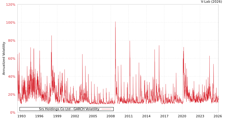 graph of Srs Holdings Co Ltd GARCH