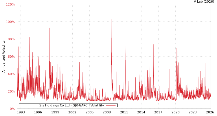 graph of Srs Holdings Co Ltd GJR-GARCH