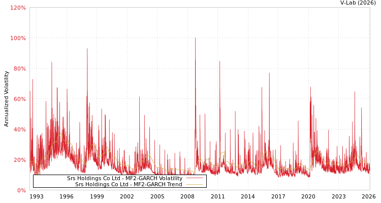 graph of Srs Holdings Co Ltd MF2-GARCH