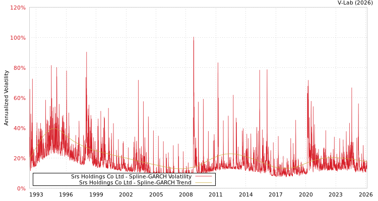 graph of Srs Holdings Co Ltd SGARCH