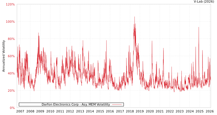 graph of Darfon Electronics Corp AMEM