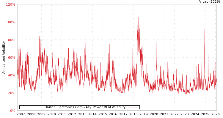 graph of Darfon Electronics Corp APMEM
