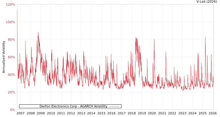 graph of Darfon Electronics Corp AGARCH