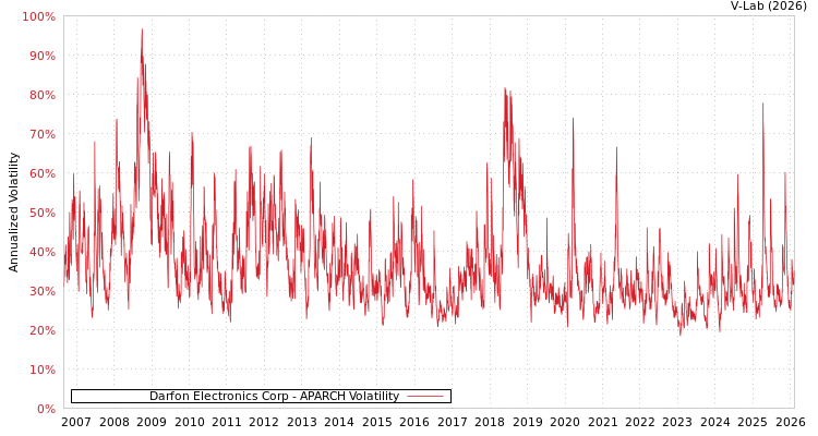 graph of Darfon Electronics Corp APARCH