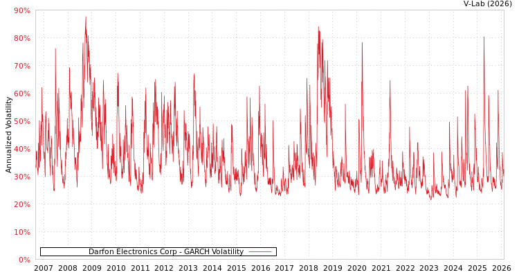 graph of Darfon Electronics Corp GARCH