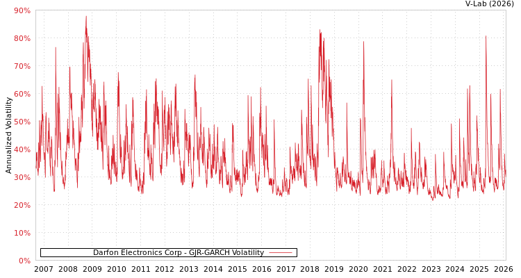 graph of Darfon Electronics Corp GJR-GARCH