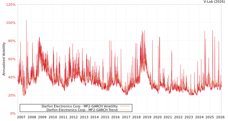 graph of Darfon Electronics Corp MF2-GARCH