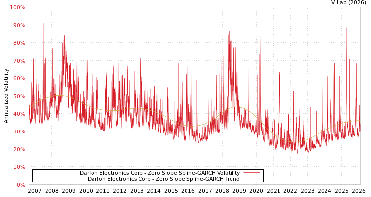 graph of Darfon Electronics Corp S0GARCH