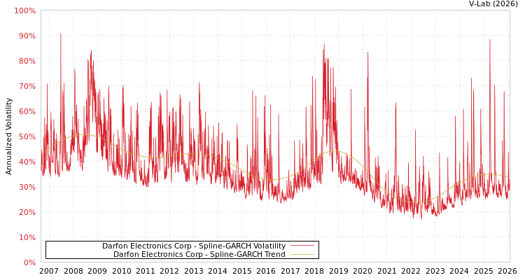 graph of Darfon Electronics Corp SGARCH