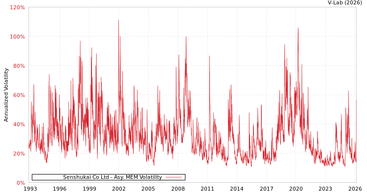 graph of Senshukai Co Ltd AMEM