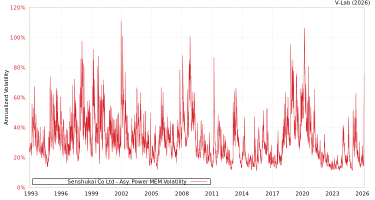 graph of Senshukai Co Ltd APMEM