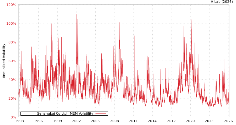 graph of Senshukai Co Ltd MEM