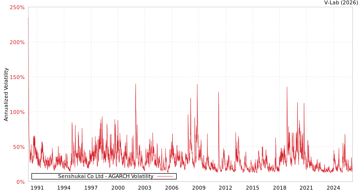 graph of Senshukai Co Ltd AGARCH