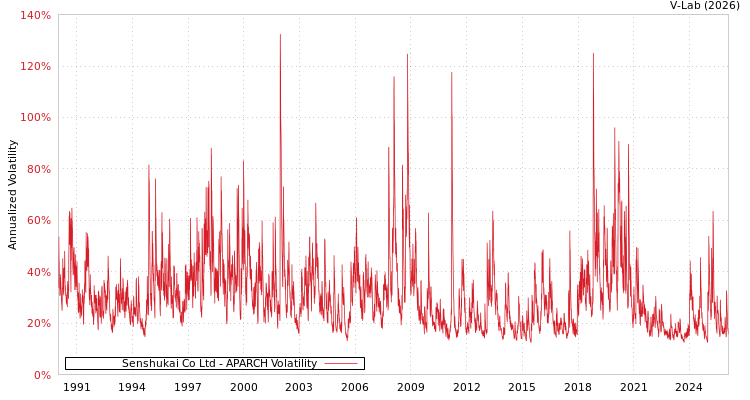 graph of Senshukai Co Ltd APARCH