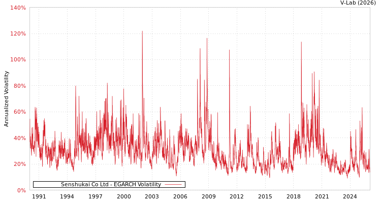 graph of Senshukai Co Ltd EGARCH