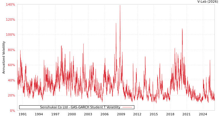 graph of Senshukai Co Ltd GAS-GARCH-T