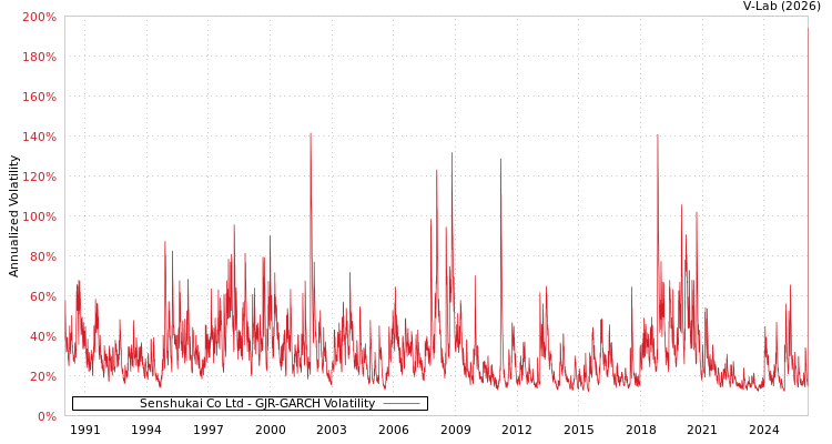 graph of Senshukai Co Ltd GJR-GARCH