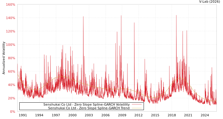 graph of Senshukai Co Ltd S0GARCH